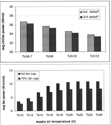 Figure 2.6 a) Chiller power varies with Tch at full and 75% capacity, Ts  at 14'C (top) b) fan power varies with  Ts  at full and 75%  capacity, Tch at 6.7'C  (bottom)