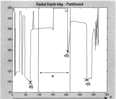 Figure  2-4:  Partitions  of the  Radial  Depth  Map  :  1(t),  r(t),  c(t)  marked.