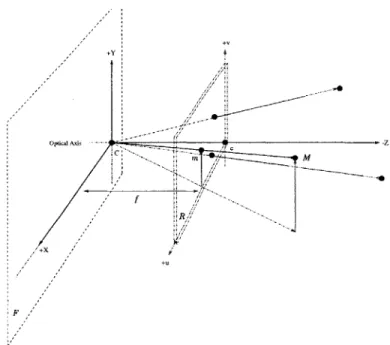 Figure  3-1:  Perspective  Projection  Camera  Model