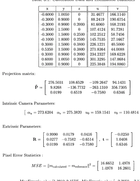 Table  3.1:  Calibration  Data  and  Estimation  Statistics x  y  z  u  v -0.6000  1.0050  0  31.4677  166.1140 -0.3000  0.9000  0  88.2419  190.6754 -0.3000  0.9000  0.2000  81.6060  168.2193 -0.3000  1.5000  0  107.4124  91.7281 -0.3000  1.5000  0.2500  