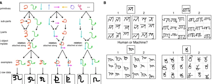 Figure 5: A causal, compositional model of handwritten characters. A) New types are generated compositionally by choosing primitive actions (color coded) from a library (i), combining these  sub-parts (ii) to make sub-parts (iii), and combining sub-parts w