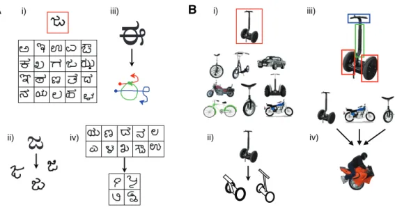 Figure 1: The characters challenge: human-level learning of a novel handwritten characters (A), with the same abilities also illustrated for a novel two-wheeled vehicle (B)