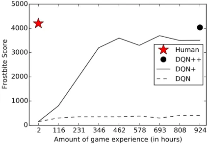 Figure 3: Comparing learning speed for people versus Deep Q-Networks (DQNs). Test performance on the Atari 2600 game “Frostbite” is plotted as a function of game experience (in hours at a frame rate of 60 fps), which does not include additional experience 