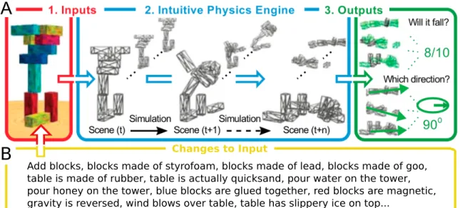 Figure 4: The intuitive physics-engine approach to scene understanding, illustrated through tower stability