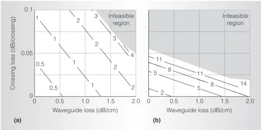 Figure 7. Optical laser power in watts for 32 bits/cycle global I/O channels (a) and 128 bits/