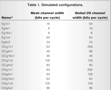 Table 1 shows the simulated configurations and the corresponding mesh and off-chip I/O channel bitwidths as derived from the analysis presented earlier in this article with a total power budget of 20 W