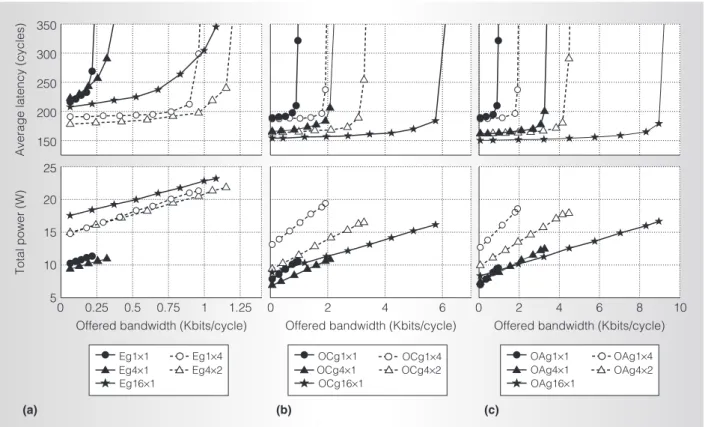 Figure 9 shows the power breakdown for the Eg4x2, OCg16x1, and OAg16x1  config-urations near saturation