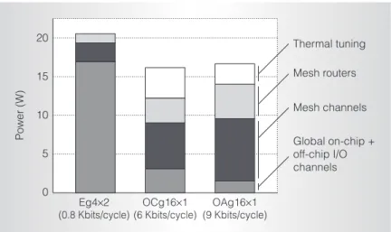 Figure 9. Power breakdown near saturation for the best electrical and optical configurations.