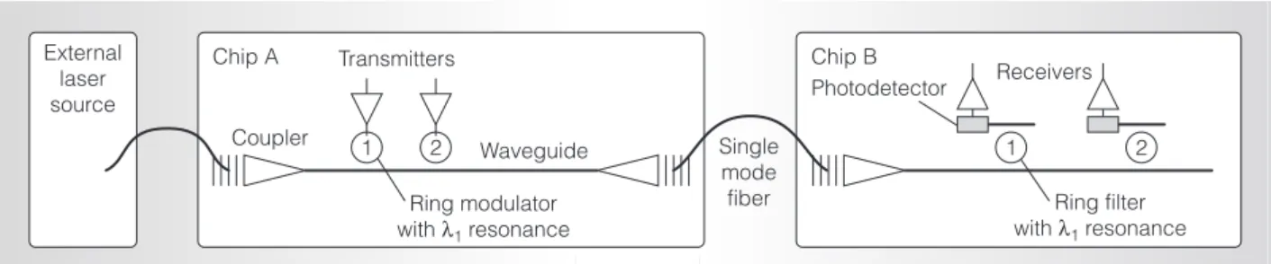Figure 1. Two point-to-point photonic links implemented with wavelength division multiplexing.