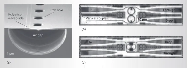 Figure 2. Photonic devices implemented in a standard bulk CMOS process. Waveguides are implemented in poly-Si with an etched air gap to provide optical cladding (a)