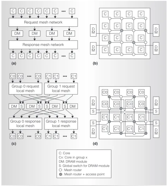 Figure 3. Logical and physical views of mesh and local meshes to global switches (LMGS) topologies: mesh logical view (a), mesh physical view (b), LMGS logical view (c), and LMGS physical view (d).