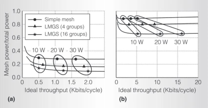 Figure 4 shows what fraction of the total network power is consumed in the on-chip mesh network as a function of the total  net-work’s ideal throughput