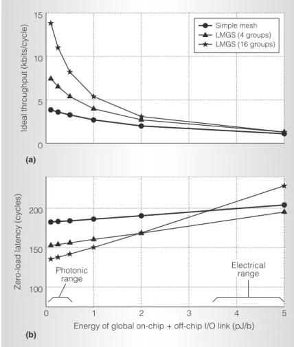 Figure 5b shows that the LMGS topology can also reduce hop latency since a message needs only a few hops in the group submesh before using the low-latency global  point-to-point channels