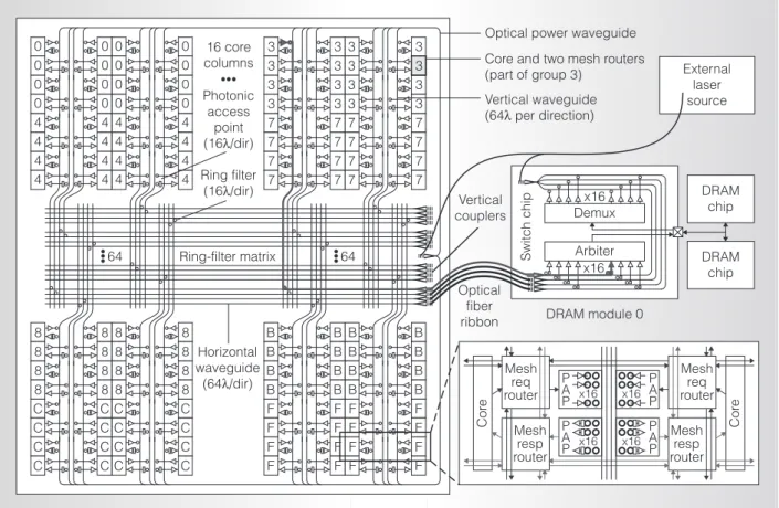 Figure 6. Ring-filter matrix implementation of LMGS topology with 256 cores, 16 groups, and 16 DRAM modules