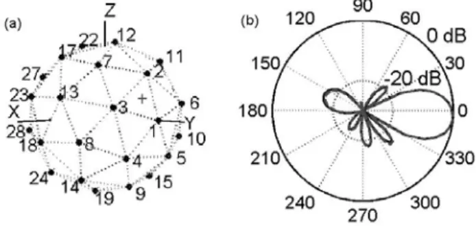 Figure 1 (a) Layout of microphones in 32-element spherical array,  (b) beampattern in 1/3-octave bands: 800 Hz (48 cm array) and  2500 Hz (16 cm array)