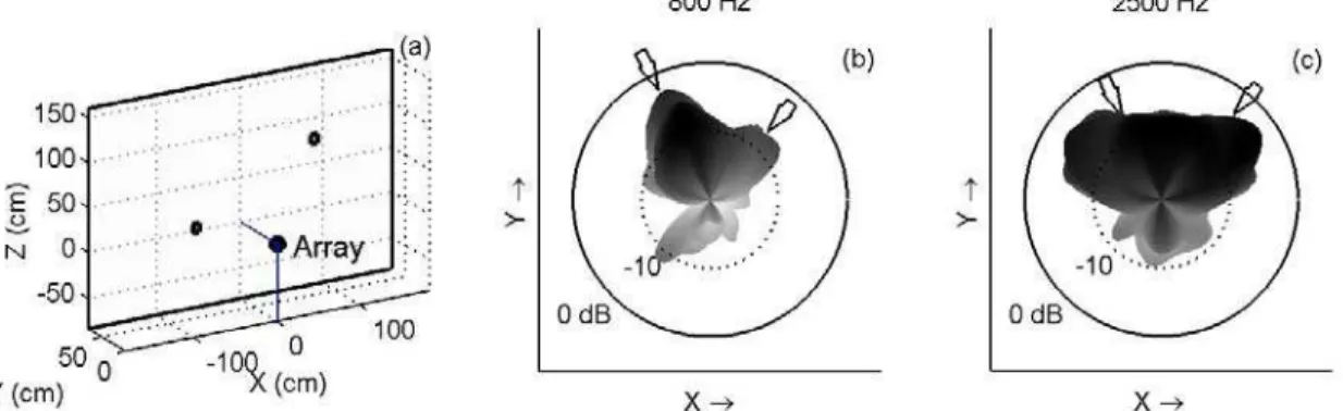 Figure 2 Measurement with slit in one side of test wall: (a) geometry of setup.  Energy arriving at array during first 35 ms of impulse  response is shown in (b) 800 Hz and (c) 2500 Hz 1/3-octave band