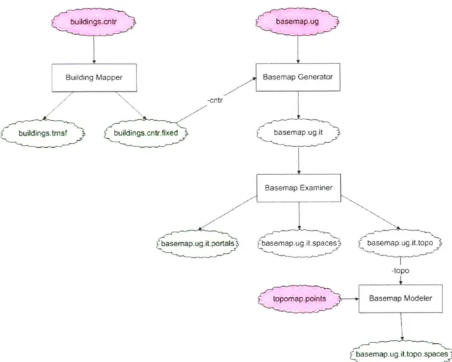 Figure  2-1:  Data  Flow  Diagram  of  the  Basemap  Generator Project.  Input,  output,  and  temporary  data  files  are  shown  in pink, green,  and  white,  respectively.