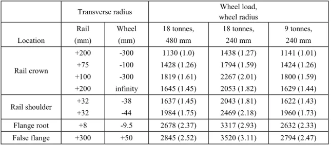 Table 1: Effect of wheel radius, wheel load and transverse radii on normal contact stress (P o ) in MPa.