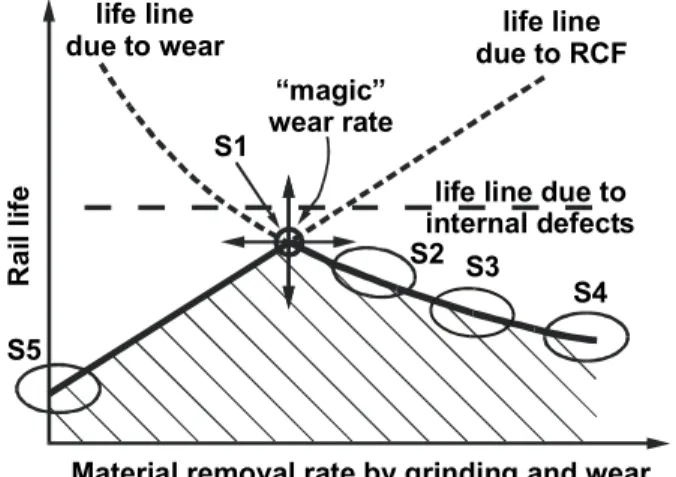 Figure 11: Controlling wear at “The Magic Wear Rate” maximizes rail life.