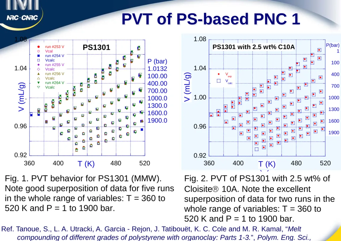 Fig. 1. PVT behavior for PS1301 (MMW). 