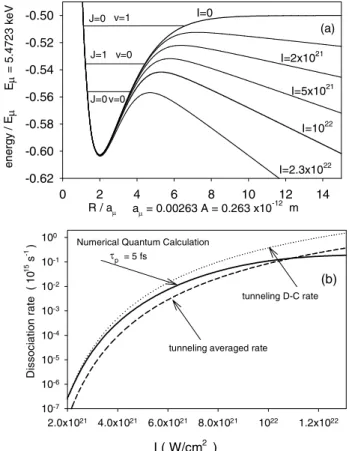 FIG. 2. (a) The potential energy surfaces of a ddmolecular ion in a range of static electric fields plotted as an intensity of a laser pulse with the same electric field amplitude