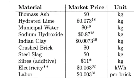 Table  1:  Market  Values  of Materials
