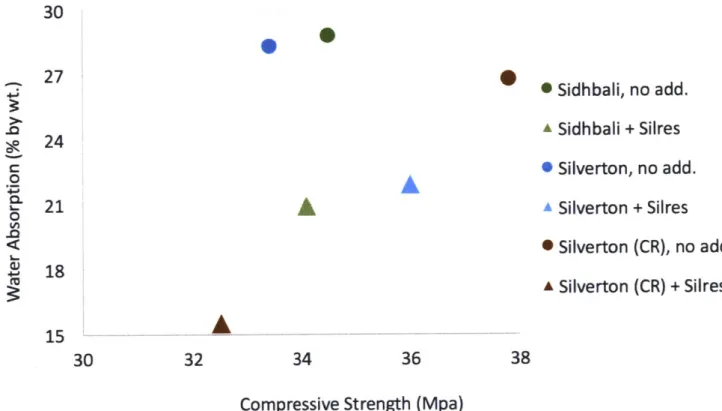 Figure  4:  Effect  of  water-repelling  additive