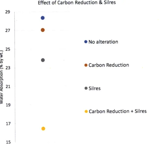 Figure  5:  Interaction  of Silres  (siloxane  additive)  and  carbon