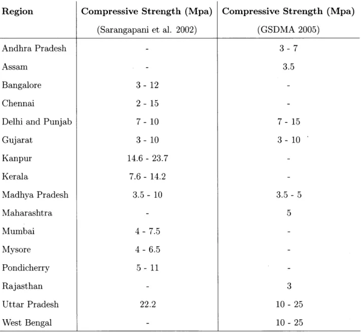 Table  3:  Compressive  Strength  of  Common  Bricks  in  Regions  of  India Region