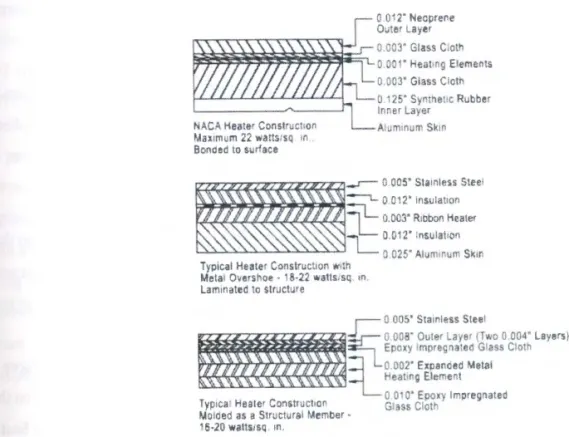 Figure 3. Three typical cross sections of electro-thermal heater elements.  [7] 