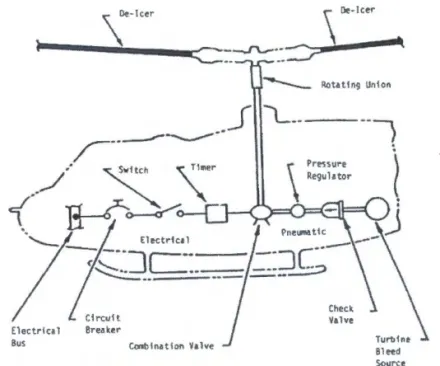 Figure 5. Pneumatic de-icing system schematic.  [9] 