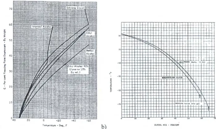 Figure 9. Characteristic curves for common ice phobic fluids:  Freezing temperature vs