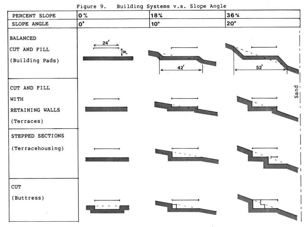 Figure  9.  Building  Systems  v.s.  Slope  Angle PERCENT  SLOPE