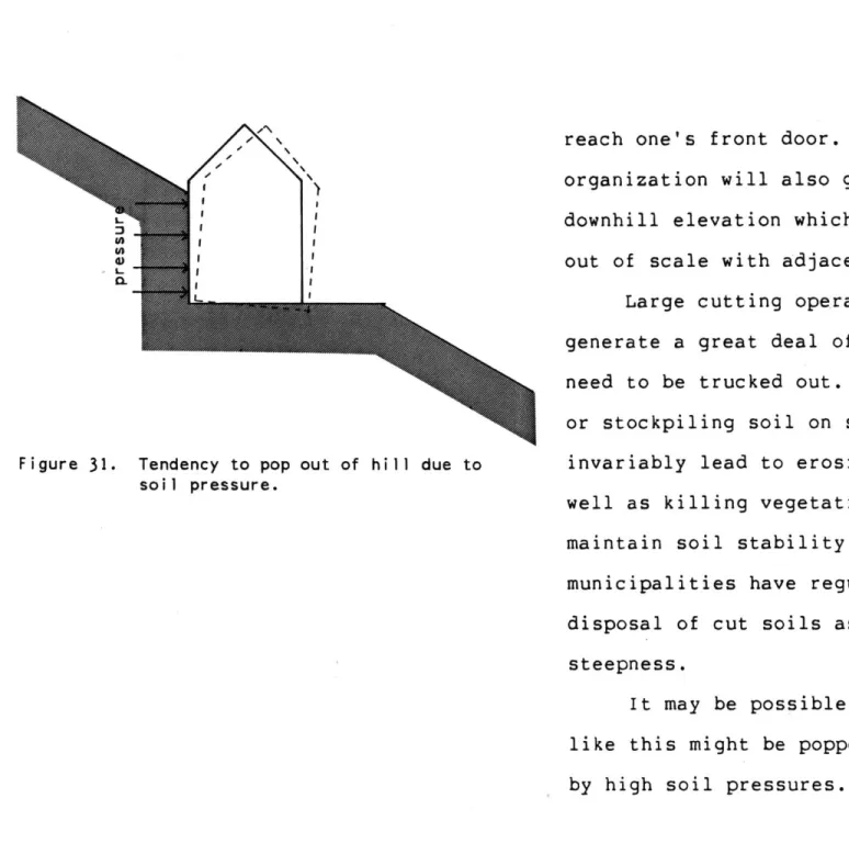 Figure  31.  Tendency  to  pop out  of  hill  due  to soil  pressure.