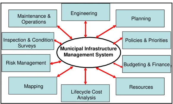 Figure 1 Municipal Infrastructure Management Systems as Integrators of Data and Workflow Processes 