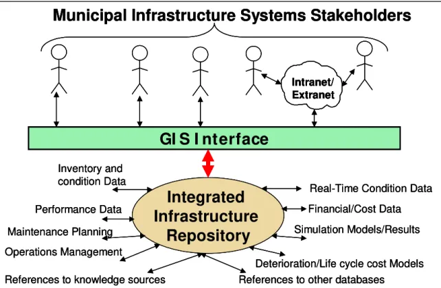 Figure 2 Applying a Model-Based Approach to Municipal Asset Management (Halfawy et al, 2002)  The model-based approach provides many benefits to the various infrastructure management activities