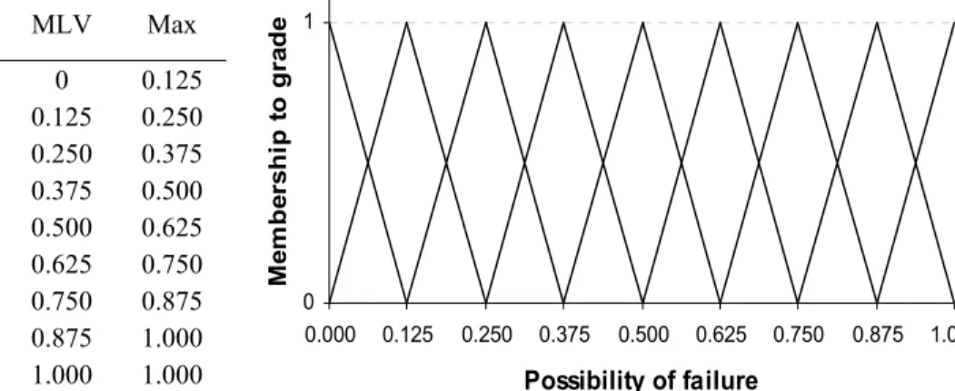 Figure 4.  Fuzzy possibility of failure 