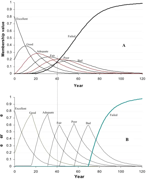 Figure 3.  Deterioration curves without (A) and with (B) membership thresholds. 