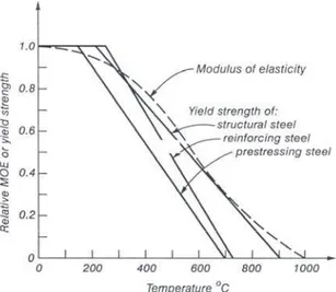 Figure 3.  Variation of strength and modulus of elasticity of steel with temperature    