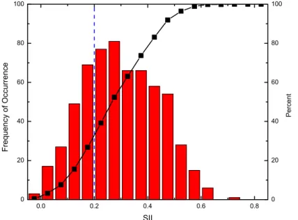 Figure 5. Distribution of measured SII values in 700 workstations and cumulative probability plot