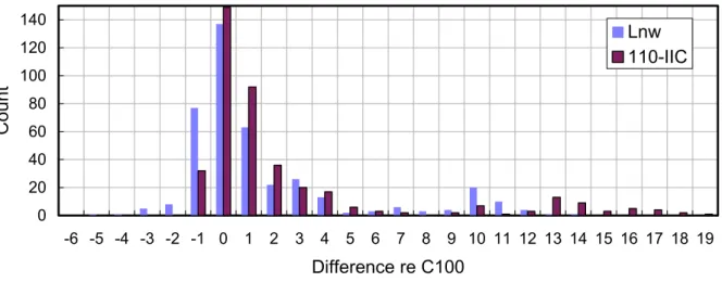 Figure 2: Distribution of differences re C100. 