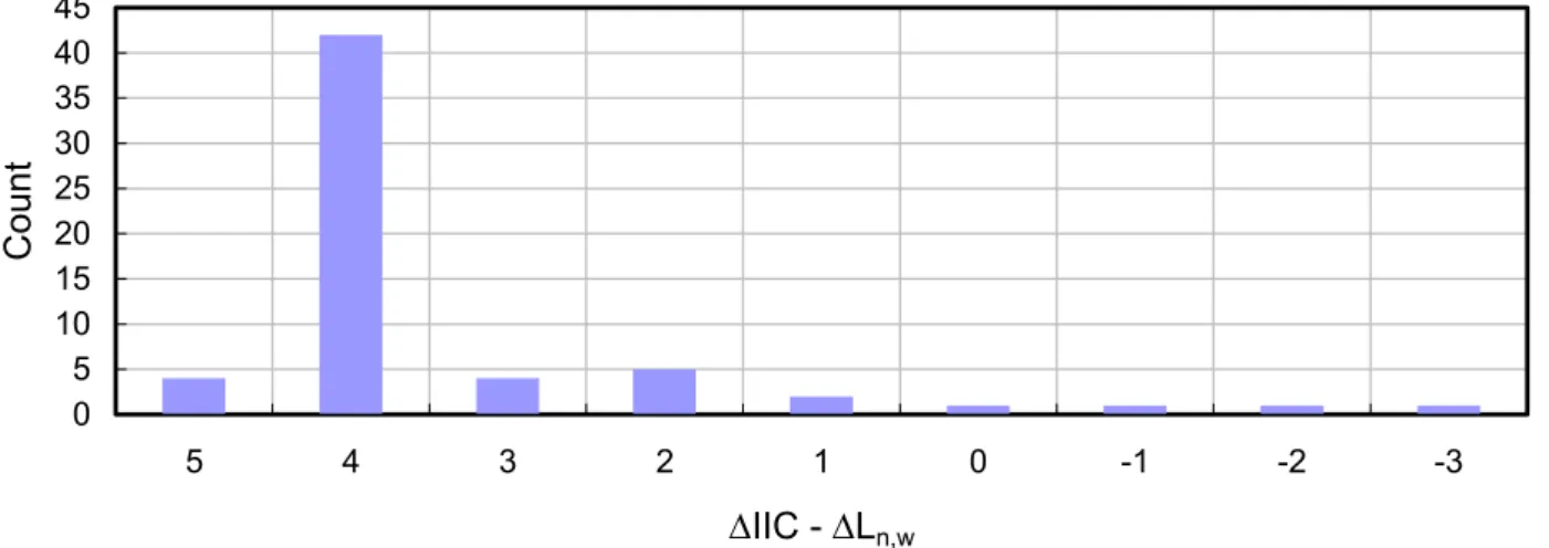 Figure 4: Differences between  ∆ IIC and  ∆ L n,w   for 61 toppings on a concrete slab 