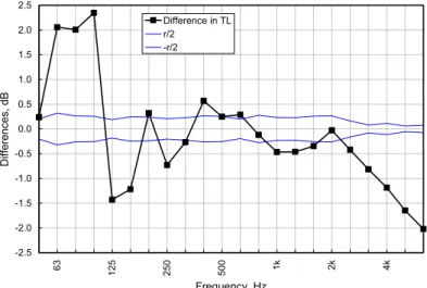 Figure 2: Difference in transmission loss for two measurement directions compared with repeatability limits  for the floor facility