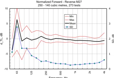 Figure 4: Normalized forward-reverse differences for current wall facility 
