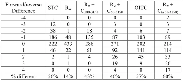 Table 1: Distribution of forward-reverse differences for two ASTM ratings and four ISO 717 ratings