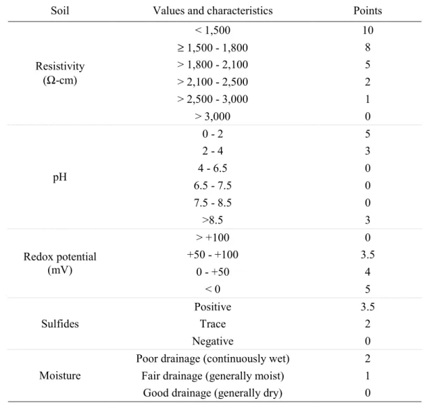 Table 1   Scores of soil properties used in the 10-P scoring method 