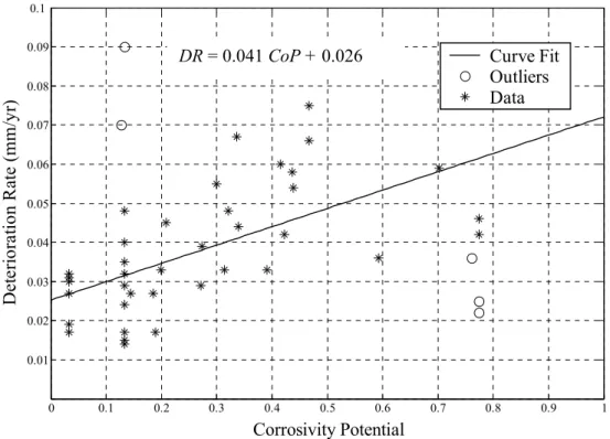 Figure 1 shows the relationship between DR and CoP based on results obtained  from the expert system