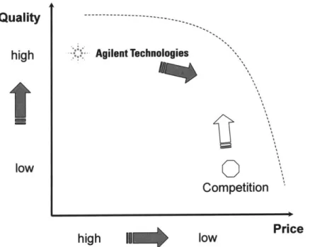 Figure 2.3:  Competitive  positioning  of typical  Agilent  and  CSTC  products