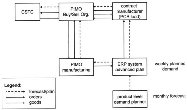 Figure 3.2  shows  graphically the way in which forecast  information is propagated throughout the organization to lower  level component  suppliers,  such as the CSTC, through the ERP system.