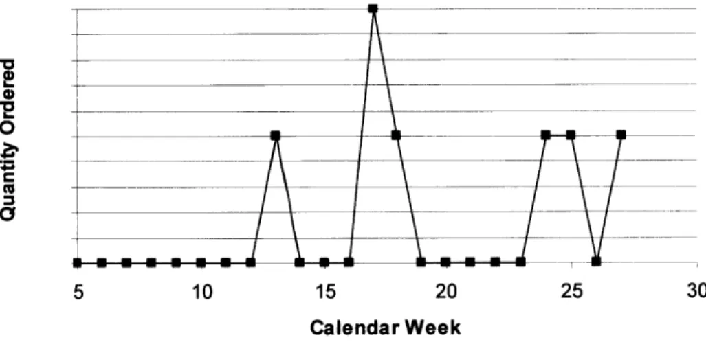 Figure  3.4  shows  an example  of the order  history for a product between  the final assembly site  and CSTC.